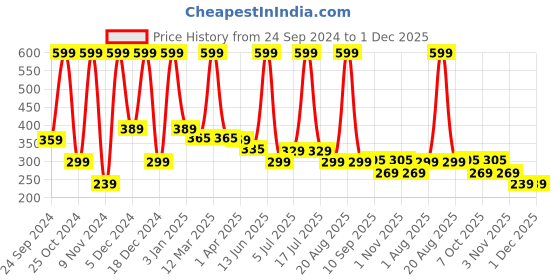 myntra.com krayons Classy Long Stay Matte Lipstick- 3.5 g- Signal Red krayons Price History Graph from 24 Sep 2024 to 30 Nov 2025