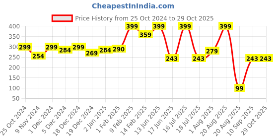 myntra.com krayons Color Me Crazy Gel Long Lasting Nail Polish 8ml - Charcoal Grey 110 krayons Price History Graph from 25 Oct 2024 to 29 Oct 2025