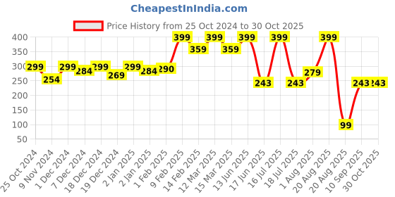 myntra.com krayons Color Me Crazy Gel Long Lasting Nail Polish 8ml - Deep Blue 164 krayons Price History Graph from 25 Oct 2024 to 29 Oct 2025