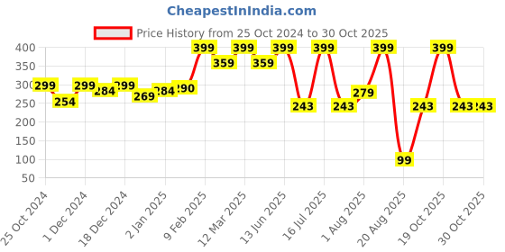 myntra.com krayons Color Me Crazy Gel Long Lasting Nail Polish 8ml - Shimmer Golden 137 krayons Price History Graph from 25 Oct 2024 to 30 Oct 2025