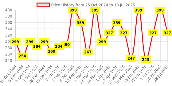 myntra.com krayons Crazy Gel Long Lasting Nail Enamel 8 ml - Apple Red 107 krayons Price History Graph from 25 Oct 2024 to 18 Jul 2025