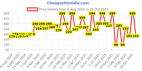 myntra.com krayons Crazy Gel Long Lasting Nail Enamel 8 ml - Transparent 114 krayons Price History Graph from 8 Aug 2024 to 29 Oct 2025