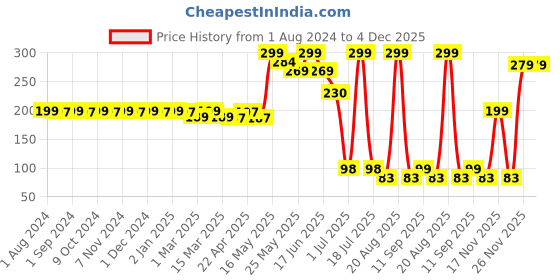 myntra.com krayons Cute Pop Matte Waterproof Longlasting Lipstick 3.5 gm - Centre Stage krayons Price History Graph from 1 Aug 2024 to 4 Dec 2025