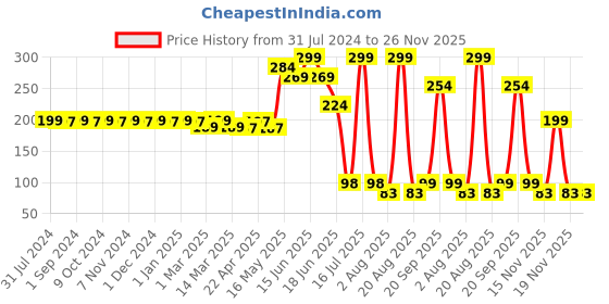 myntra.com krayons Cute Pop Matte Waterproof Longlasting Lipstick 3.5 gm - Chocolate Mocha krayons Price History Graph from 31 Jul 2024 to 25 Nov 2025