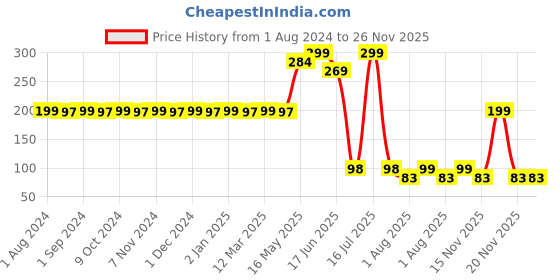 myntra.com krayons Cute Pop Matte Waterproof Longlasting Lipstick 3.5 gm - First Crush krayons Price History Graph from 1 Aug 2024 to 25 Nov 2025