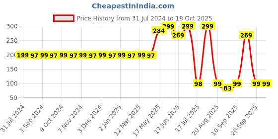 myntra.com krayons Cute Pop Matte Waterproof Longlasting Lipstick 3.5 gm - Signal Red krayons Price History Graph from 31 Jul 2024 to 18 Oct 2025