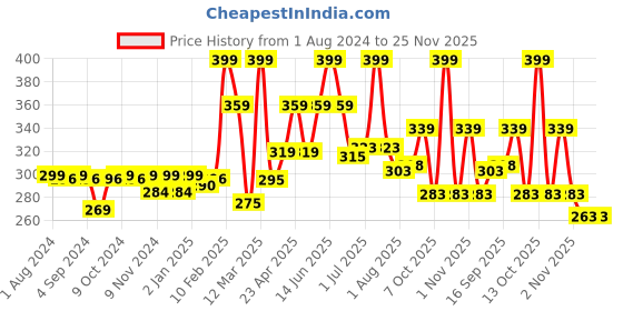 myntra.com krayons Desire Matte Highly Pigmented & Long Lasting Lipstick 3.5g - Caramel Brown 301 krayons Price History Graph from 1 Aug 2024 to 25 Nov 2025