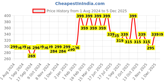 myntra.com krayons Desire Matte Highly Pigmented & Long Lasting Lipstick 3.5g - Garnet Red 304 krayons Price History Graph from 1 Aug 2024 to 4 Dec 2025
