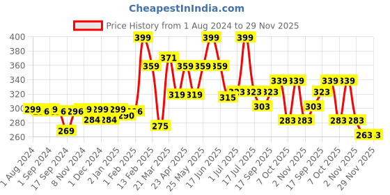 myntra.com krayons Desire Matte Highly Pigmented & Long Lasting Lipstick 3.5g - Magic Pink 305 krayons Price History Graph from 1 Aug 2024 to 29 Nov 2025