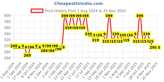 myntra.com krayons Desire Matte Highly Pigmented & Long Lasting Lipstick 3.5g - Pink Mulberry 302 krayons Price History Graph from 1 Aug 2024 to 24 Nov 2025