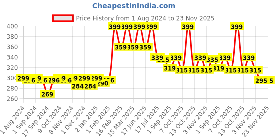 myntra.com krayons Desire Matte Highly Pigmented & Long Lasting Lipstick 3.5g - Scarlet Red 303 krayons Price History Graph from 1 Aug 2024 to 23 Nov 2025