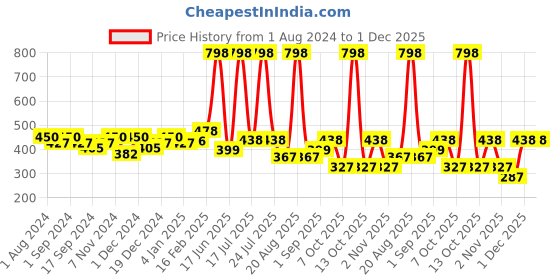 myntra.com krayons Desire Matte Set Of 2 Lipstick 3.5 g Each Magic Pink 305 - Nude Caramel 306 krayons Price History Graph from 1 Aug 2024 to 30 Nov 2025