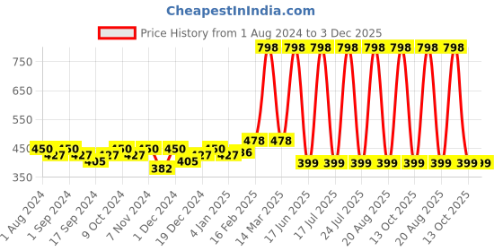 myntra.com krayons Desire Matte Set Of 2 Lipstick 3.5 g Each Scarlet Red 303 - Garnet Red 304 krayons Price History Graph from 1 Aug 2024 to 3 Dec 2025