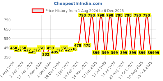 myntra.com krayons Desire Matte Set Of 2 Lipstick 3.5 g Each Scarlet Red 303 - Nude Caramel 306 krayons Price History Graph from 1 Aug 2024 to 6 Dec 2025