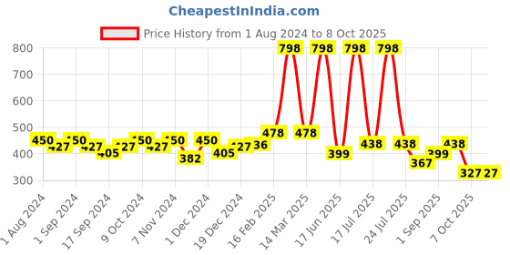 myntra.com krayons Desire Matte Set Of 2 Moisturizing & Long-Lasting  Matte Lipstick - Caramel brown 301 & Garnet red 304 krayons Price History Graph from 1 Aug 2024 to 8 Oct 2025