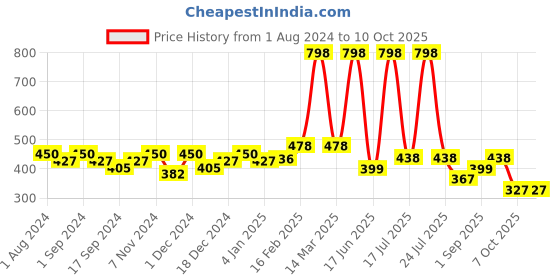 myntra.com krayons Desire Matte Set Of 2 Moisturizing & Long-Lasting  Matte Lipstick - Caramel brown 301 & Nude caramel 306 krayons Price History Graph from 1 Aug 2024 to 10 Oct 2025