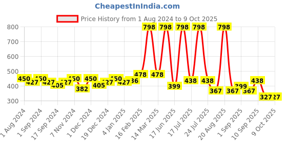 myntra.com krayons Desire Matte Set Of 2 Moisturizing & Long-Lasting  Matte Lipstick - Garnet Red 304 & Nude Caramel 306 krayons Price History Graph from 1 Aug 2024 to 9 Oct 2025