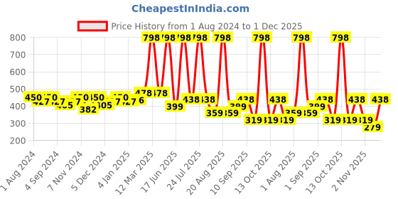myntra.com krayons Desire Matte Set Of 2 Moisturizing & Long-Lasting  Matte Lipstick - Nude caramel 306 & Cherry love 307 krayons Price History Graph from 1 Aug 2024 to 30 Nov 2025