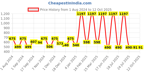 myntra.com krayons Desire Matte Set Of 3 Lipstick 3.5 g Each krayons Price History Graph from 1 Aug 2024 to 12 Oct 2025