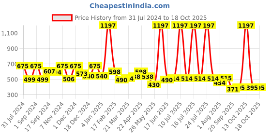 myntra.com krayons Desire Matte Set Of 3 Long-Lasting Lipsticks krayons Price History Graph from 31 Jul 2024 to 17 Oct 2025