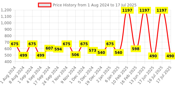 myntra.com krayons Desire Matte Set Of 3 Moisturizing & Long-Lasting  Matte Lipstick - 3.5 g Each krayons Price History Graph from 1 Aug 2024 to 16 Jul 2025