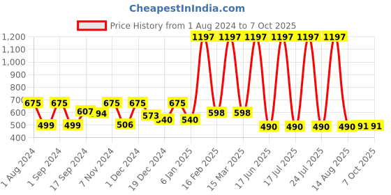 myntra.com krayons Desire Matte Set Of 3 Moisturizing & Long-Lasting  Matte Lipstick - 3.5 g Each krayons Price History Graph from 1 Aug 2024 to 7 Oct 2025