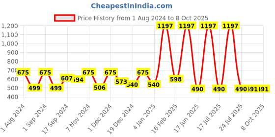 myntra.com krayons Desire Matte Set Of 3 Moisturizing & Long-Lasting  Matte Lipstick - 3.5 g Each krayons Price History Graph from 1 Aug 2024 to 8 Oct 2025
