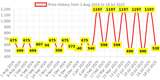myntra.com krayons Desire Matte Set Of 3 Moisturizing & Long-Lasting  Matte Lipstick - 3.5 g Each krayons Price History Graph from 1 Aug 2024 to 16 Jul 2025
