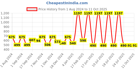myntra.com krayons Desire Matte Set Of 3 Moisturizing & Long-Lasting  Matte Lipstick - 3.5 g Each krayons Price History Graph from 1 Aug 2024 to 10 Oct 2025