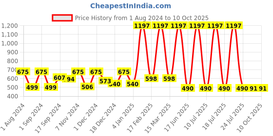 myntra.com krayons Desire Matte Set Of 3 Moisturizing & Long-Lasting  Matte Lipstick - 3.5 g Each krayons Price History Graph from 1 Aug 2024 to 10 Oct 2025