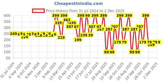 myntra.com krayons Glitter Long Lasting Nail Paint - 5 ml - Golden 99 krayons Price History Graph from 31 Jul 2024 to 2 Dec 2025