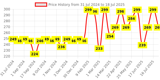 myntra.com krayons Insta Dri Long-Lasting Smudge-Proof Sparkling Eyeliner 7ml - Black 01 krayons Price History Graph from 31 Jul 2024 to 16 Jul 2025