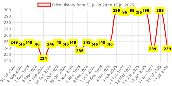 myntra.com krayons Insta Dri Long-Lasting Smudge-Proof Sparkling Eyeliner 7ml - Golden 04 krayons Price History Graph from 31 Jul 2024 to 17 Jun 2025