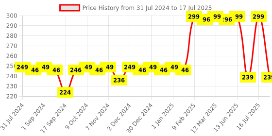 myntra.com krayons Insta Dri Long-Lasting Smudge-Proof Sparkling Eyeliner 7ml - Grey 02 krayons Price History Graph from 31 Jul 2024 to 16 Jul 2025