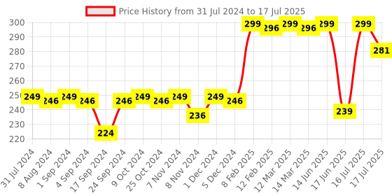 myntra.com krayons Insta Dri Long-Lasting Smudge-Proof Sparkling Eyeliner 7ml - Silver 05 krayons Price History Graph from 31 Jul 2024 to 16 Jul 2025