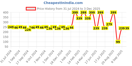myntra.com krayons Long Lasting Glitter Nail Enamel - 5ml - Brown krayons Price History Graph from 31 Jul 2024 to 2 Dec 2025