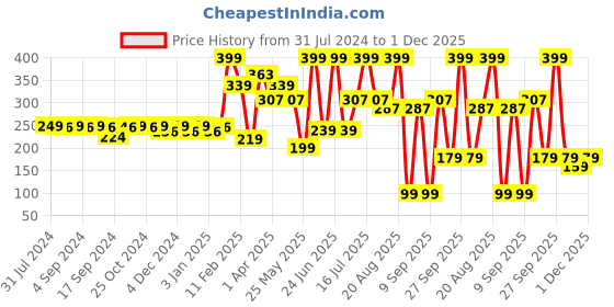 myntra.com krayons Long Lasting Glitter Nail Paint - 5 ml - Red 90 krayons Price History Graph from 31 Jul 2024 to 1 Dec 2025