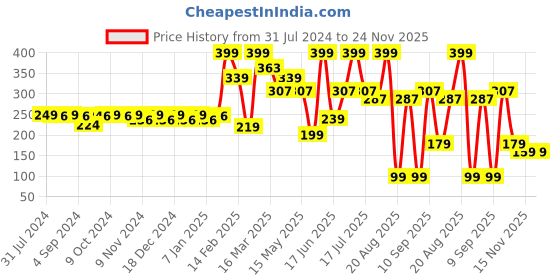 myntra.com krayons Long Lasting Glitter Nail Paint - 5ml - Grey krayons Price History Graph from 31 Jul 2024 to 24 Nov 2025