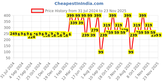 myntra.com krayons Long Lasting Glitter Nail Paint - 5ml - Pink 96 krayons Price History Graph from 31 Jul 2024 to 22 Nov 2025