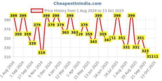 myntra.com krayons   Matte Liquid Lipstick-Mauve Glaze krayons Price History Graph from 1 Aug 2024 to 12 Oct 2025