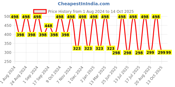 myntra.com krayons Matte Me Set Of 2 Ultra Smooth Lip Cream Lipstick - Pink Fever & Hyper Orange krayons Price History Graph from 1 Aug 2024 to 12 Oct 2025