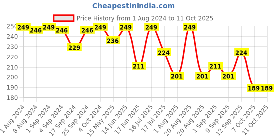 myntra.com krayons Matte Me Ultra Smooth Matte Liquid Lip Color 5 ml - Nude Embrace krayons Price History Graph from 1 Aug 2024 to 10 Oct 2025