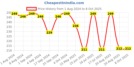 myntra.com krayons Matte Me Ultra Smooth Matte Liquid Lip Color 5 ml - Pink fever krayons Price History Graph from 1 Aug 2024 to 7 Oct 2025