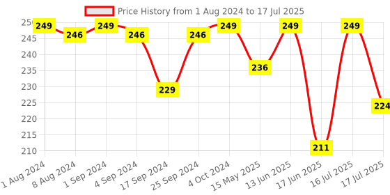 myntra.com krayons Matte Me Ultra Smooth Matte Liquid Lip Color 5 ml - Wow Pink krayons Price History Graph from 1 Aug 2024 to 17 Jul 2025