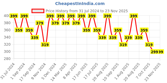 myntra.com krayons Power Stay   Matte Liquid Lipstick - Caramel krayons Price History Graph from 31 Jul 2024 to 22 Nov 2025