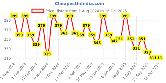 myntra.com krayons Power Stay   Matte Non Transfer Liquid Lipstick 4 ml - Burnt Orange krayons Price History Graph from 1 Aug 2024 to 15 Oct 2025
