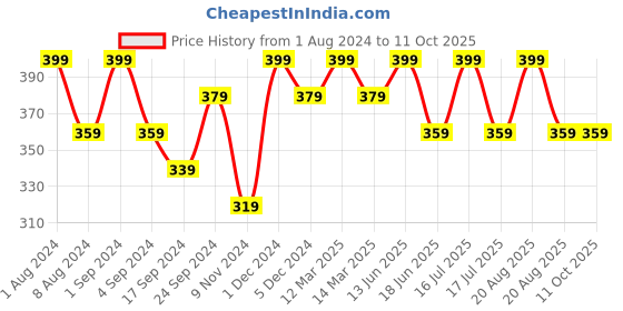 myntra.com krayons Power Stay   Matte Non-Transfer Liquid Lipstick 4ml - Wow Nude krayons Price History Graph from 1 Aug 2024 to 10 Oct 2025