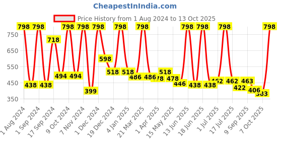 myntra.com krayons Power Stay Non-Transfer   Matte Liquid Lipstick 4ml Each - Burnt Orange 01 & Wow Nude 21 krayons Price History Graph from 1 Aug 2024 to 12 Oct 2025