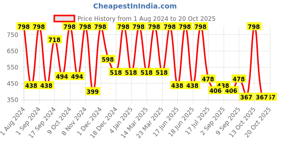 myntra.com krayons Power Stay Non-Transfer   Matte Liquid Lipstick 4ml Each - Burnt Orange 10, Pink Glam 01 krayons Price History Graph from 1 Aug 2024 to 17 Oct 2025