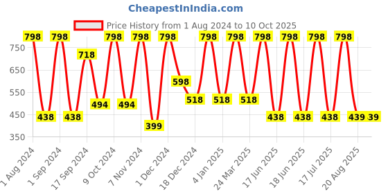 myntra.com krayons Power Stay Non-Transfer   Matte Liquid Lipstick 4ml Each - Burnt Orange & Caramel krayons Price History Graph from 1 Aug 2024 to 10 Oct 2025